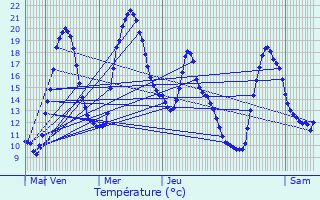 Graphique des tempratures prvues pour Sauveterre-de-Comminges
