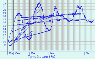 Graphique des tempratures prvues pour Matafelon-Granges