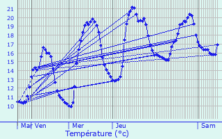 Graphique des tempratures prvues pour Autrans