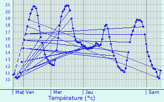 Graphique des tempratures prvues pour Blaye-les-Mines
