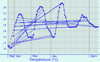 Graphique des tempratures prvues pour Marliens
