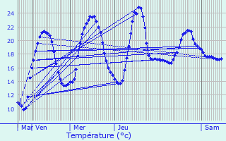 Graphique des tempratures prvues pour Saint-Aubin