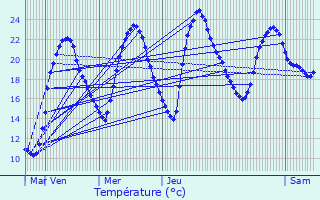 Graphique des tempratures prvues pour Mron