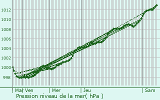 Graphe de la pression atmosphrique prvue pour Langueux
