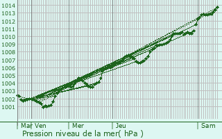 Graphe de la pression atmosphrique prvue pour Neuvy-au-Houlme