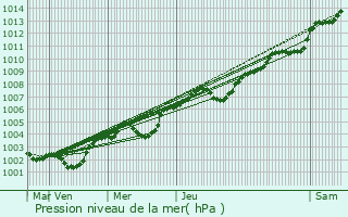 Graphe de la pression atmosphrique prvue pour Fel