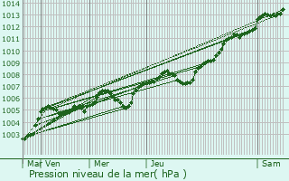 Graphe de la pression atmosphrique prvue pour Boiscommun