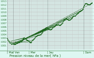 Graphe de la pression atmosphrique prvue pour Fay-de-Bretagne