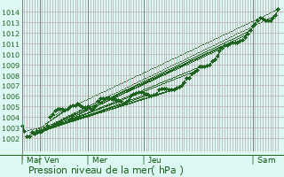 Graphe de la pression atmosphrique prvue pour Villers-Carbonnel