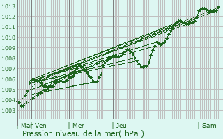 Graphe de la pression atmosphrique prvue pour Saint-loy-de-Gy