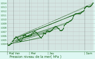Graphe de la pression atmosphrique prvue pour Cussangy