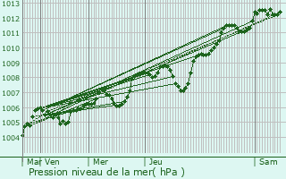 Graphe de la pression atmosphrique prvue pour Argenton-sur-Creuse