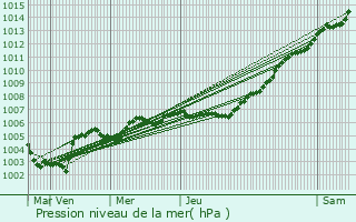 Graphe de la pression atmosphrique prvue pour Cerfontaine