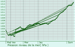 Graphe de la pression atmosphrique prvue pour Kruishoutem