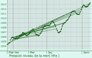 Graphe de la pression atmosphrique prvue pour Neuilly-le-Ral