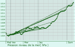 Graphe de la pression atmosphrique prvue pour Pauvres