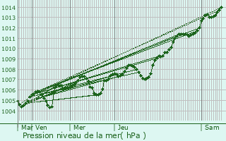 Graphe de la pression atmosphrique prvue pour Champ-d