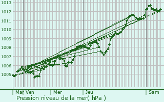 Graphe de la pression atmosphrique prvue pour Liglet