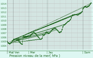 Graphe de la pression atmosphrique prvue pour Vix