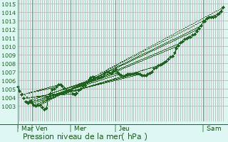 Graphe de la pression atmosphrique prvue pour Ganshoren