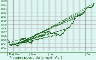 Graphe de la pression atmosphrique prvue pour Froidchapelle