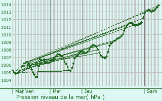 Graphe de la pression atmosphrique prvue pour Thorey-sous-Charny