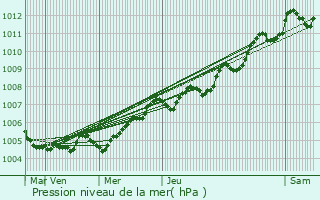 Graphe de la pression atmosphrique prvue pour Puyravault