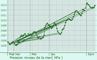 Graphe de la pression atmosphrique prvue pour Saint-Diry