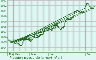 Graphe de la pression atmosphrique prvue pour Saint-Romans-ls-Melle