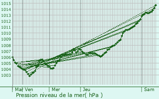 Graphe de la pression atmosphrique prvue pour Andenne