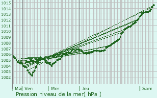 Graphe de la pression atmosphrique prvue pour Lummen