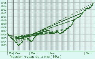 Graphe de la pression atmosphrique prvue pour Esneux