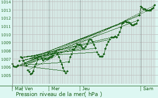 Graphe de la pression atmosphrique prvue pour Violay