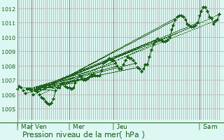 Graphe de la pression atmosphrique prvue pour Cressac-Saint-Genis