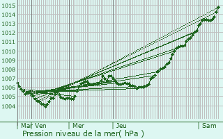 Graphe de la pression atmosphrique prvue pour Chiny