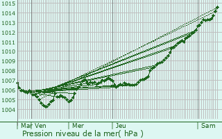 Graphe de la pression atmosphrique prvue pour Rembercourt-sur-Mad