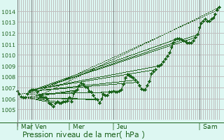 Graphe de la pression atmosphrique prvue pour Montot