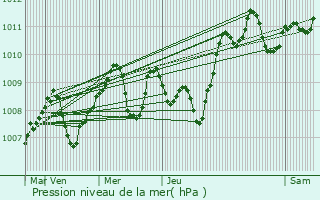 Graphe de la pression atmosphrique prvue pour Monbqui