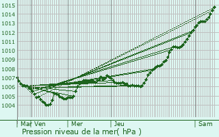 Graphe de la pression atmosphrique prvue pour Belvaux