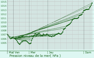 Graphe de la pression atmosphrique prvue pour Haudonville