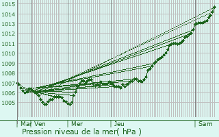 Graphe de la pression atmosphrique prvue pour Rozelieures