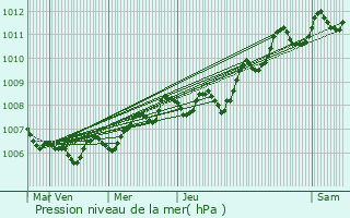 Graphe de la pression atmosphrique prvue pour Berson