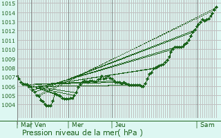 Graphe de la pression atmosphrique prvue pour Bergem