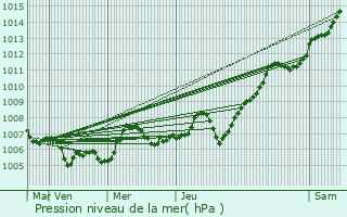 Graphe de la pression atmosphrique prvue pour Aillevans