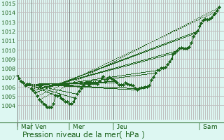 Graphe de la pression atmosphrique prvue pour Ober-Merzig