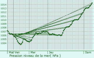 Graphe de la pression atmosphrique prvue pour Roedt