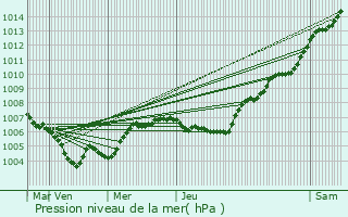 Graphe de la pression atmosphrique prvue pour Niederdonven