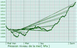 Graphe de la pression atmosphrique prvue pour Wiltz