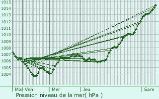 Graphe de la pression atmosphrique prvue pour Nommern