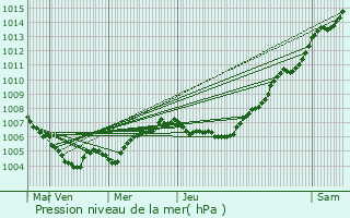 Graphe de la pression atmosphrique prvue pour Goedange